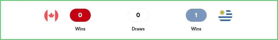 ทีมชาติแคนาดา vs ทีมชาติอุรุกวัย